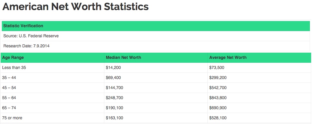 American Average Net Worth By Age