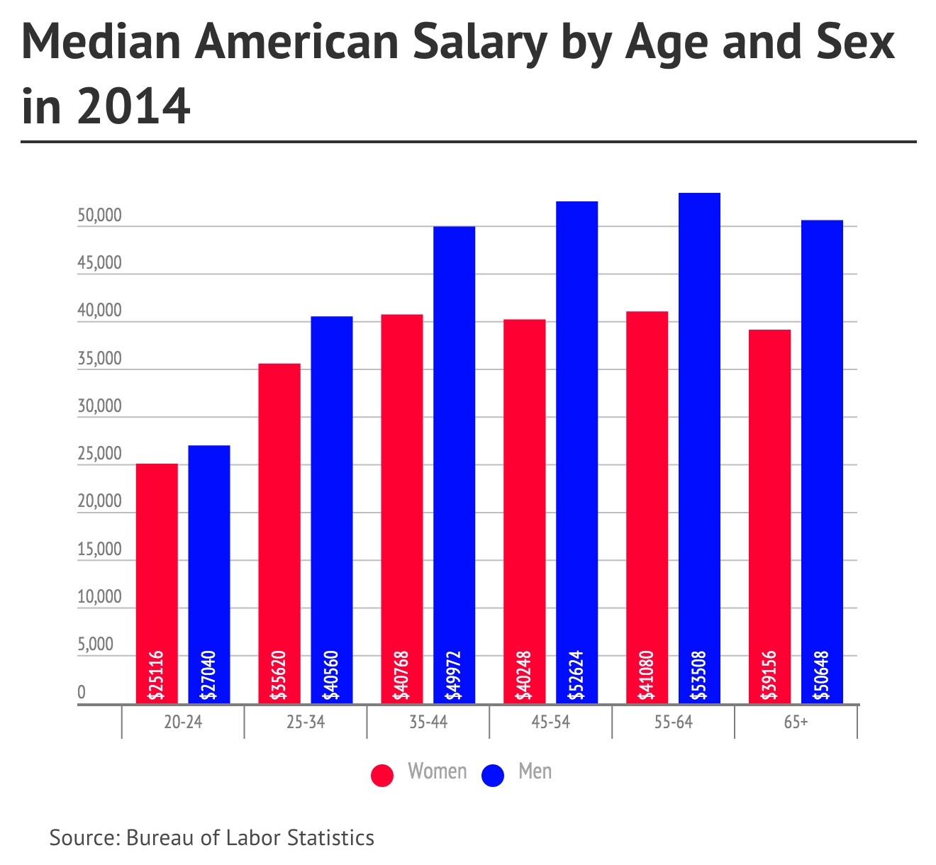 Median Salary by Age and Sex 2014