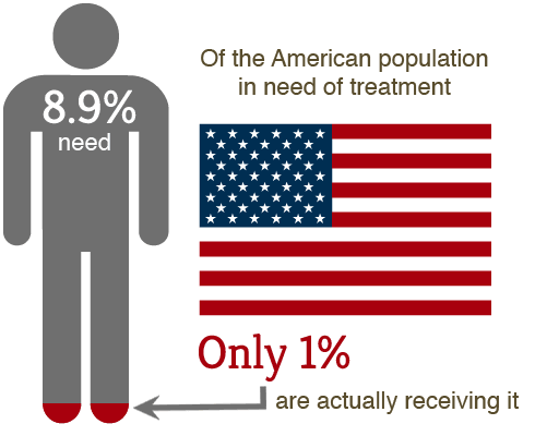 americans-need-vs-go-addiction-treatment