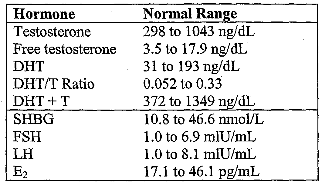 male hormone reference ranges