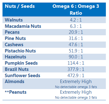Powerhouse Nuts, Seeds, Nut Butters - The 'A List' (Carbohydrates)