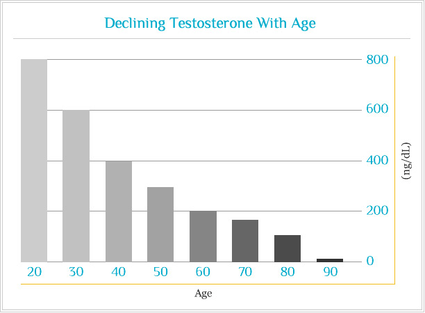 low_testosterone_chart