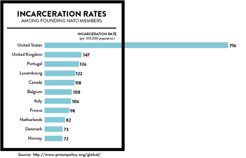 incarceration-rates-nato