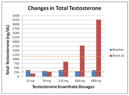 HRT-dose-and-testosterone-changes